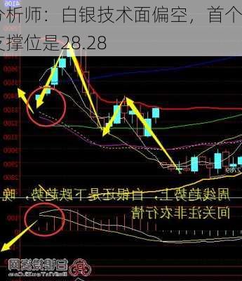 分析师：白银技术面偏空，首个支撑位是28.28