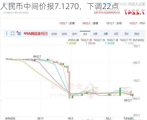 人民币中间价报7.1270，下调22点