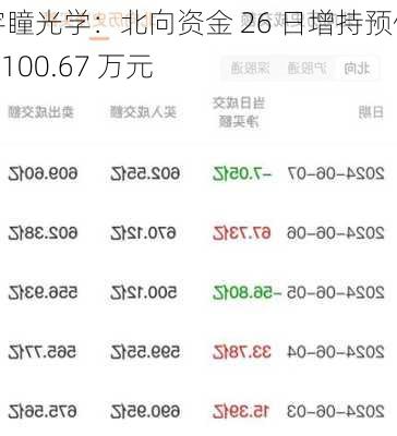 宇瞳光学：北向资金 26 日增持预估 1100.67 万元