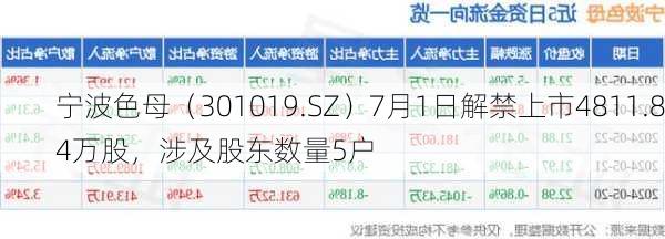 宁波色母（301019.SZ）7月1日解禁上市4811.84万股，涉及股东数量5户