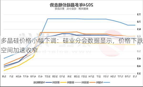 多晶硅价格小幅下调：硅业分会数据显示，价格下跌空间加速收窄