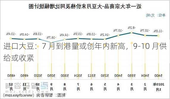 进口大豆：7 月到港量或创年内新高，9-10 月供给或收紧