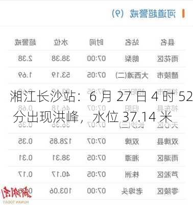 湘江长沙站：6 月 27 日 4 时 52 分出现洪峰，水位 37.14 米