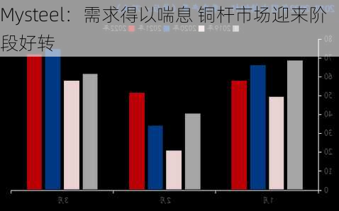 Mysteel：需求得以喘息 铜杆市场迎来阶段好转