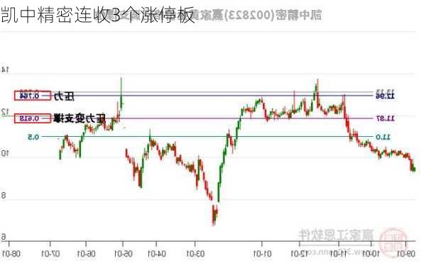 凯中精密连收3个涨停板