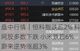 盘中行情｜恒科指跌超2% 科网股多数下跌 小米跌超6% 蔚来逆势涨超3%