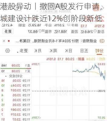 港股异动丨撤回A股发行申请，城建设计跌近12%创阶段新低