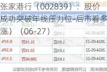 张家港行（002839）：股价成功突破年线压力位-后市看多（涨）（06-27）