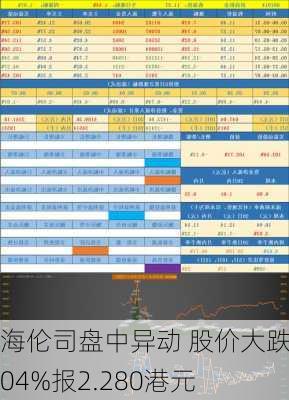 海伦司盘中异动 股价大跌5.04%报2.280港元