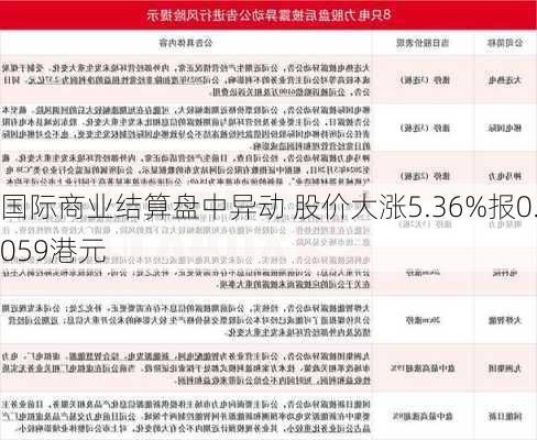 国际商业结算盘中异动 股价大涨5.36%报0.059港元