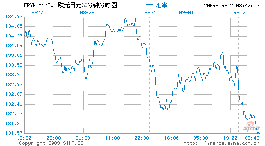 日元兑欧元跌至1999年以来最低水平，日本两大官员发出干预警告