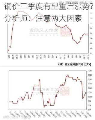 铜价三季度有望重启涨势? 分析师：注意两大因素