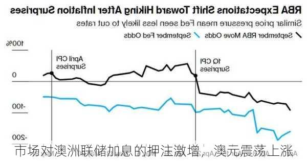 市场对澳洲联储加息的押注激增，澳元震荡上涨