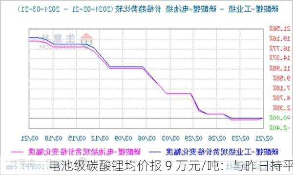 电池级碳酸锂均价报 9 万元/吨：与昨日持平