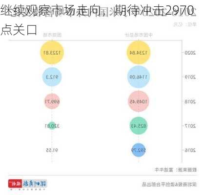 继续观察市场走向，期待冲击2970点关口