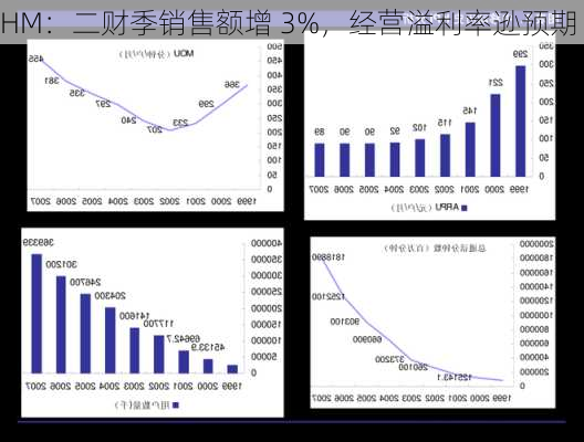 HM：二财季销售额增 3%，经营溢利率逊预期