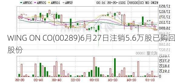 WING ON CO(00289)6月27日注销5.6万股已购回股份