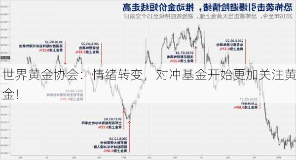 世界黄金协会：情绪转变，对冲基金开始更加关注黄金！