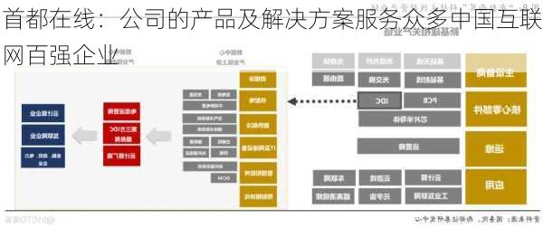 首都在线：公司的产品及解决方案服务众多中国互联网百强企业