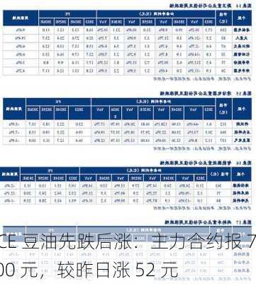 DCE 豆油先跌后涨：主力合约报 7800 元，较昨日涨 52 元