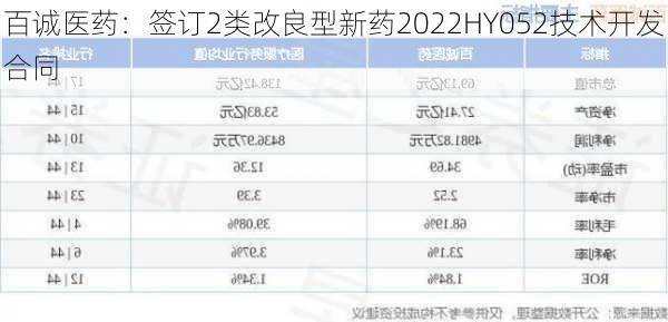 百诚医药：签订2类改良型新药2022HY052技术开发合同