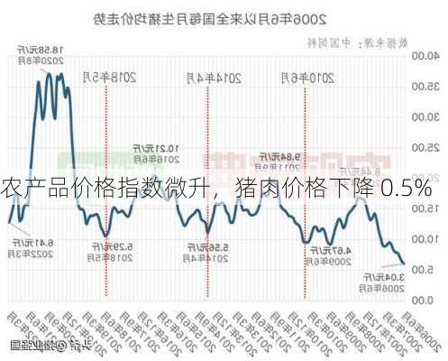 农产品价格指数微升，猪肉价格下降 0.5%