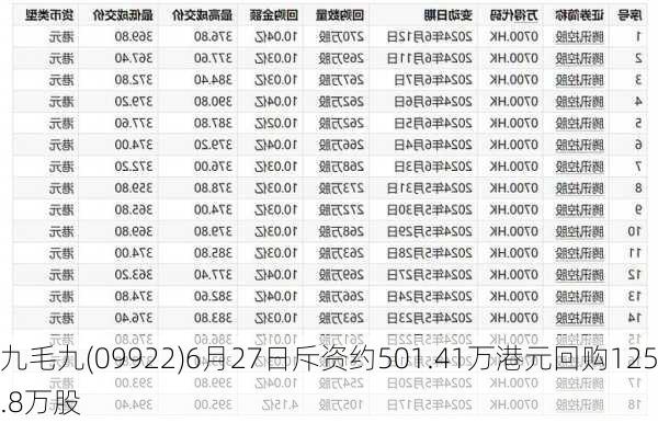 九毛九(09922)6月27日斥资约501.41万港元回购125.8万股