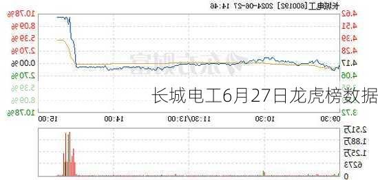 长城电工6月27日龙虎榜数据