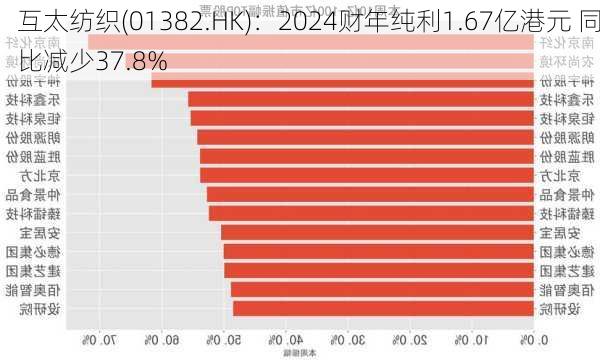 互太纺织(01382.HK)：2024财年纯利1.67亿港元 同比减少37.8%