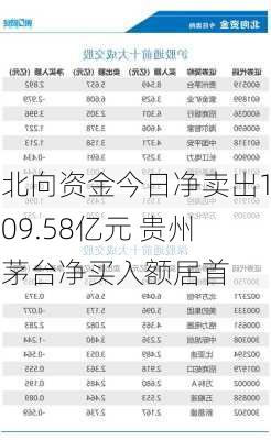 北向资金今日净卖出109.58亿元 贵州茅台净买入额居首