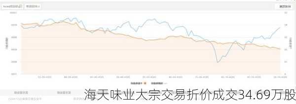 海天味业大宗交易折价成交34.69万股