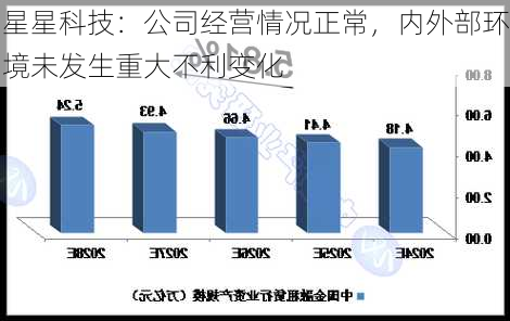 星星科技：公司经营情况正常，内外部环境未发生重大不利变化