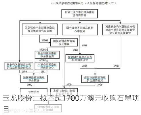 玉龙股份：拟不超1700万澳元收购石墨项目