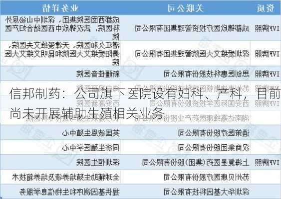 信邦制药：公司旗下医院设有妇科、产科，目前尚未开展辅助生殖相关业务