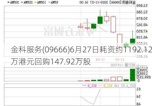 金科服务(09666)6月27日耗资约1192.12万港元回购147.92万股