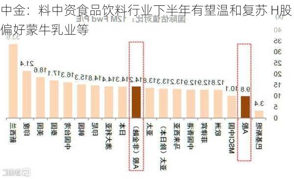 中金：料中资食品饮料行业下半年有望温和复苏 H股偏好蒙牛乳业等