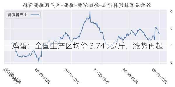 鸡蛋：全国主产区均价 3.74 元/斤，涨势再起