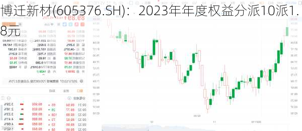 博迁新材(605376.SH)：2023年年度权益分派10派1.8元