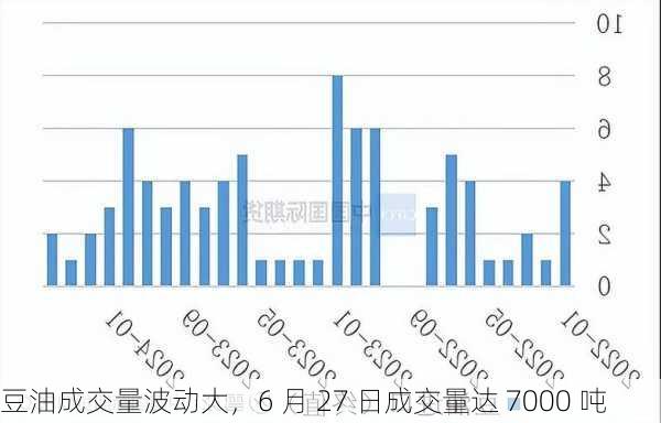 豆油成交量波动大，6 月 27 日成交量达 7000 吨