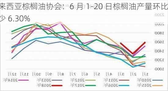 马来西亚棕榈油协会：6 月 1-20 日棕榈油产量环比减少 6.30%