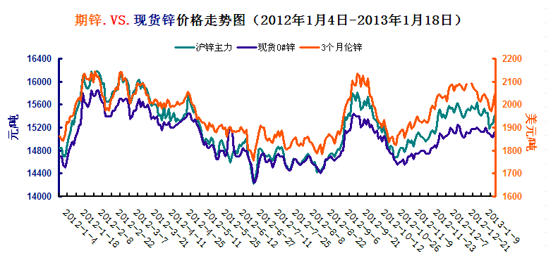 沪期锌高位震荡走稳：涨 355 元，涨幅 1.50%