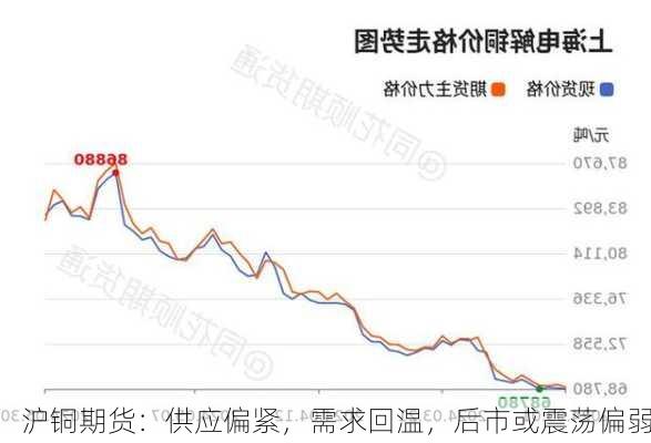 沪铜期货：供应偏紧，需求回温，后市或震荡偏弱