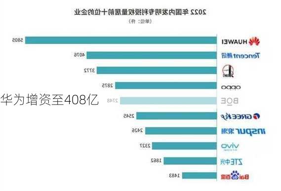 华为增资至408亿