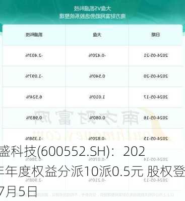 凯盛科技(600552.SH)：2023年年度权益分派10派0.5元 股权登记7月5日