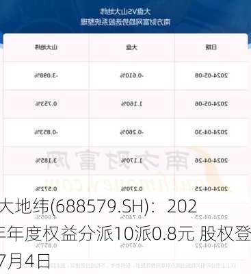 山大地纬(688579.SH)：2023年年度权益分派10派0.8元 股权登记7月4日