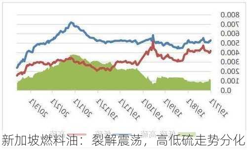 新加坡燃料油：裂解震荡，高低硫走势分化