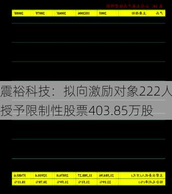 震裕科技：拟向激励对象222人授予限制性股票403.85万股