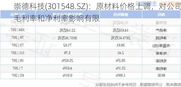 崇德科技(301548.SZ)：原材料价格上调，对公司毛利率和净利率影响有限