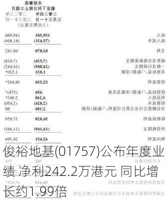 俊裕地基(01757)公布年度业绩 净利242.2万港元 同比增长约1.99倍