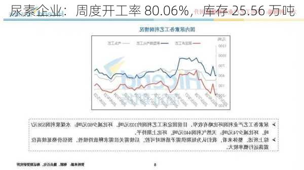 尿素企业：周度开工率 80.06%，库存 25.56 万吨